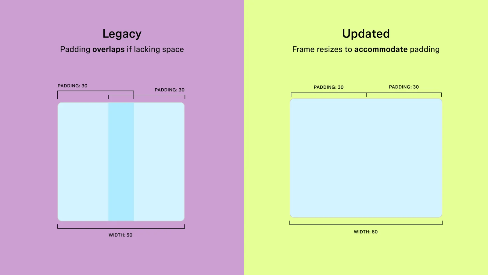 Figma comparison showing legacy padding behavior beside the updated CSS-aligned layout